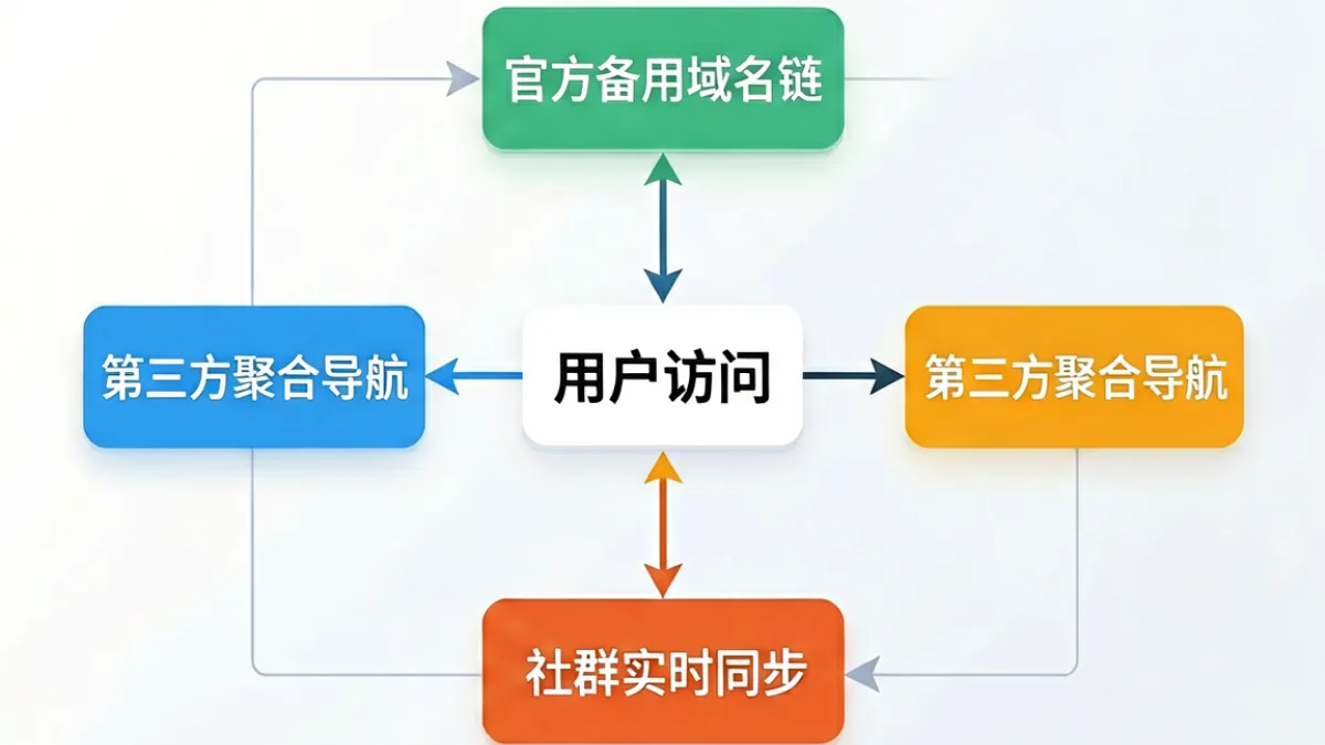 黑料网备用域名与第三方导航站、社群同步渠道三种形态的结构关系图